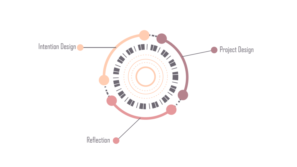 Project Cycle